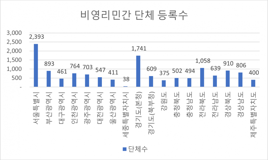 광역자치단체별비영리민간단체등록수.png