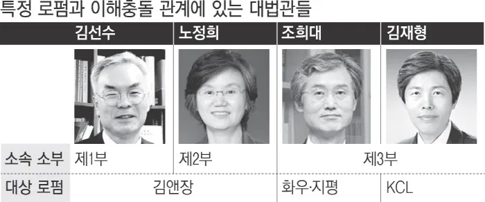 특정로펌과이해충동관계에있는대법관들.png