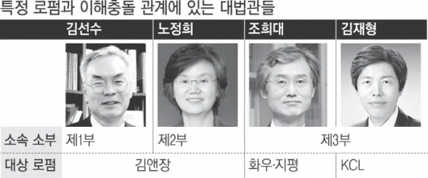 특정 로펌과 이해충돌 관계에 있는 대법관들