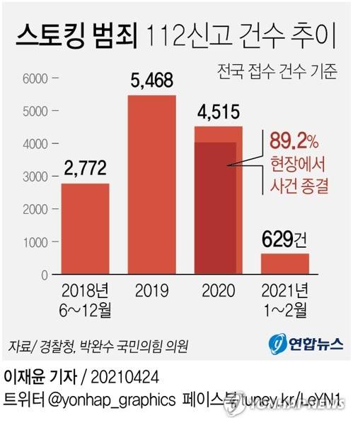 스토킹범죄112신고건수추이.jpg