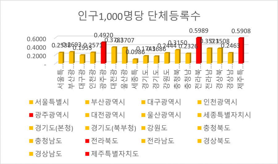 인구천명당비영리민간단체등록수.png