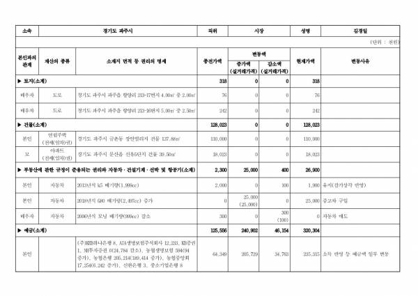 김경일 2023년 재산공개1