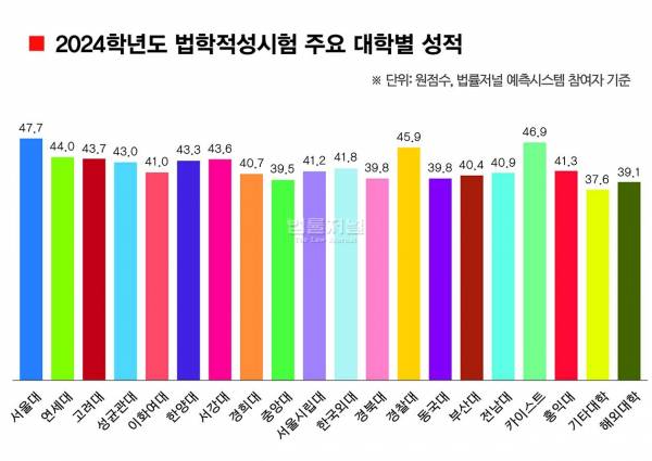 2024년 법학적성시험 대학별 평균