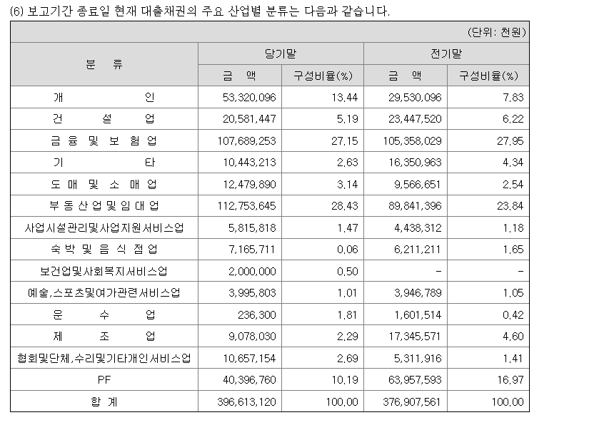 안국저축은행대출채권분류.png