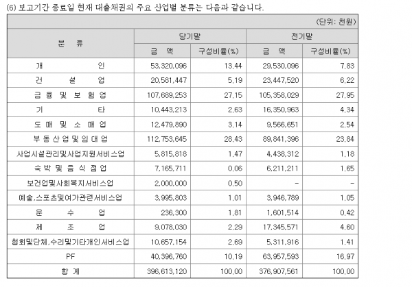 안국저축은행 대출채권분류