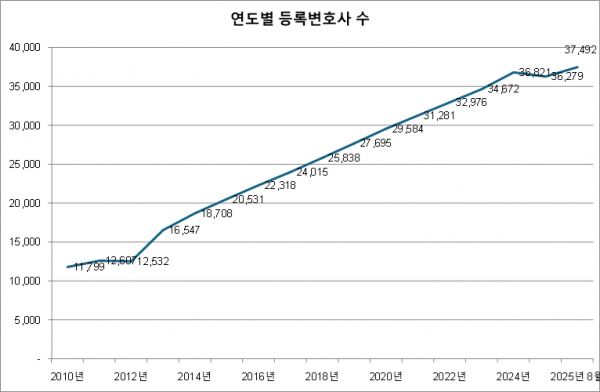 연도별 등록변호사 현황