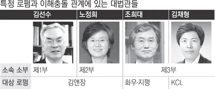 특정로펌과이해충동관계에있는대법관들.webp