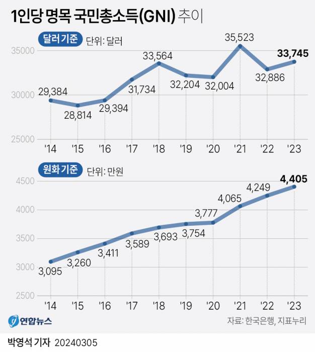 1인당 명목 국민총소득 추이