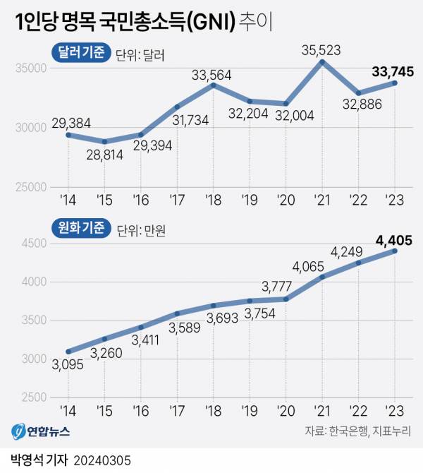 1인당 명목 국민 총소