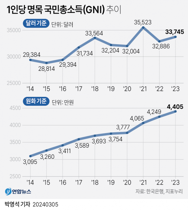 1인당 명목 국민 총소득