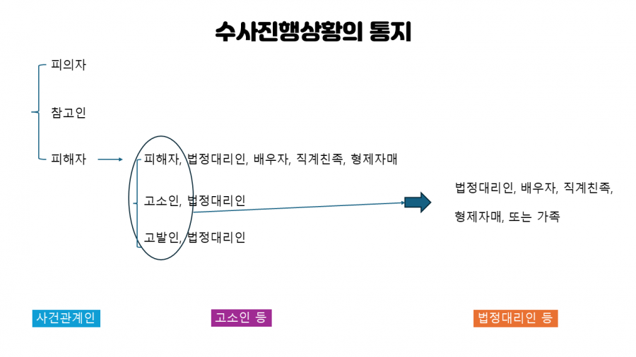 수사진행상황의통지.png
