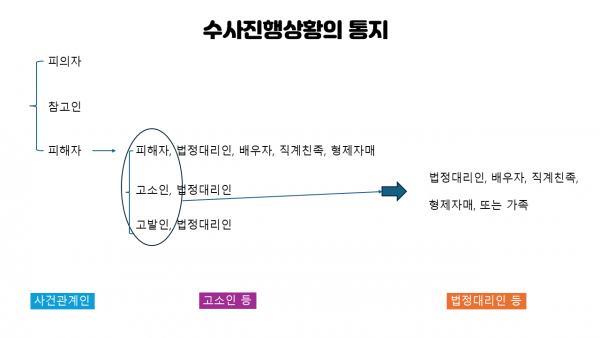 수사진행상황의 통지 도식화