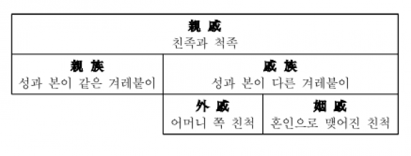 친척의 개념