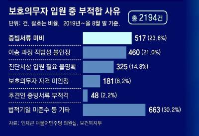 보호의무자입원 부적절한 경우