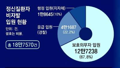 보호의무자 입원 통계