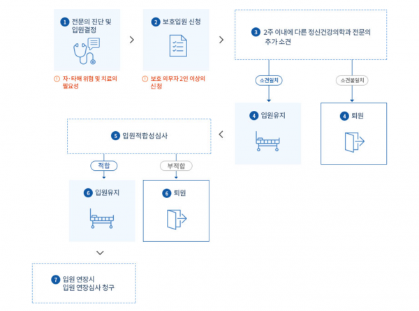 보호입원 절차