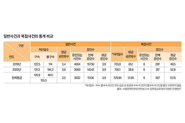 일반사건과 복잡사건의 통계비교