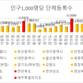 인구천명당비영리민간단체등록수.png