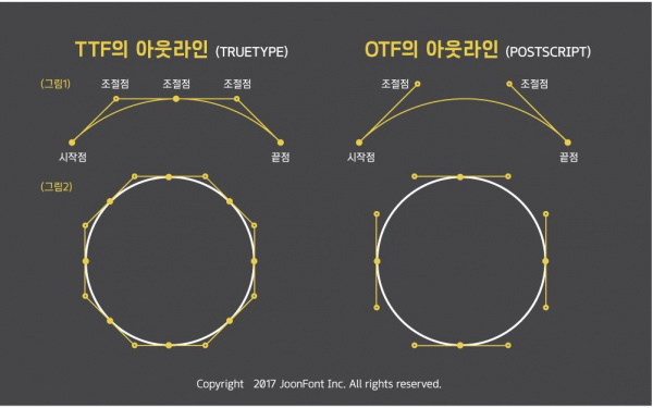 TTF와 OTF의 폰트 포맷 차이